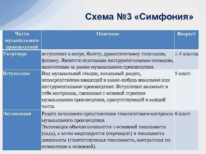 Схема № 3 «Симфония» Части Описание Возраст музыкального произведения Увертюра вступление к опере, балету,