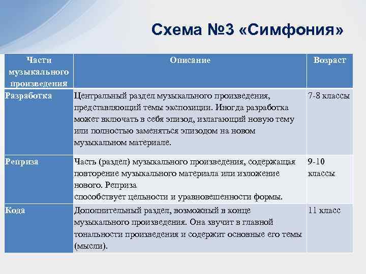 Схема № 3 «Симфония» Части Описание музыкального произведения Разработка Центральный раздел музыкального произведения, представляющий