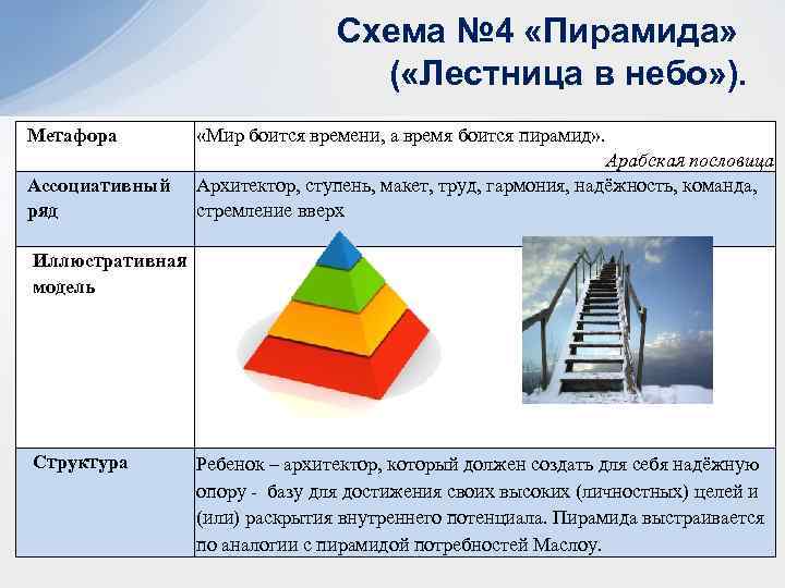 Схема № 4 «Пирамида» ( «Лестница в небо» ). Метафора Ассоциативный ряд Иллюстративная модель