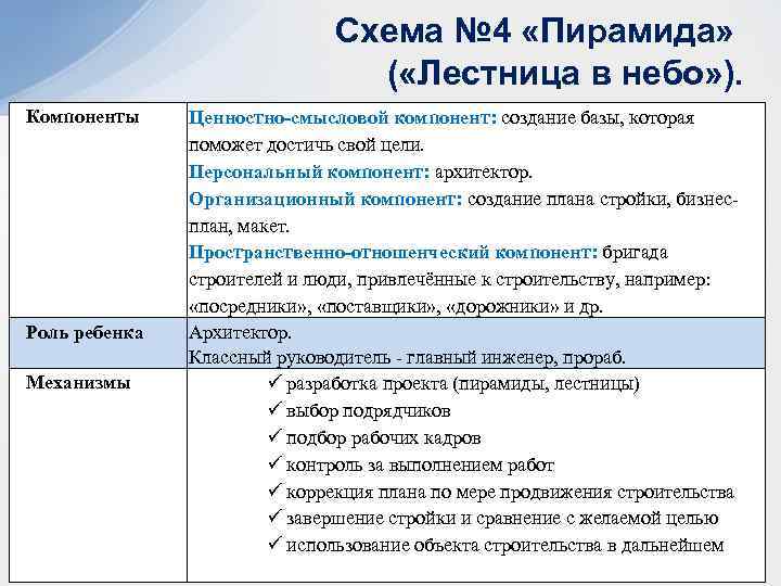 Схема № 4 «Пирамида» ( «Лестница в небо» ). Компоненты Роль ребенка Механизмы Ценностно-смысловой