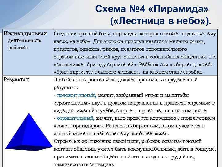 Схема № 4 «Пирамида» ( «Лестница в небо» ). Индивидуальная деятельность ребенка Результат Создание