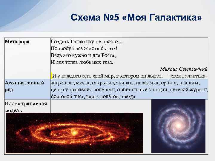 Схема № 5 «Моя Галактика» Метафора Ассоциативный ряд Иллюстративная модель Создать Галактику не просто…