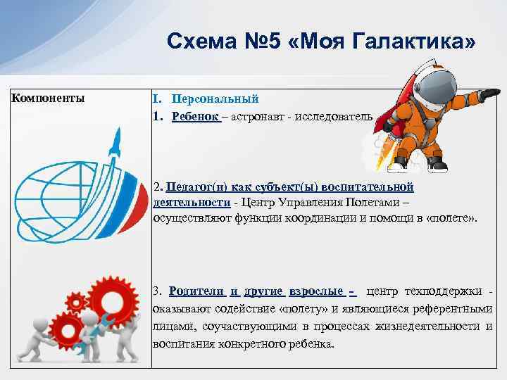 Схема № 5 «Моя Галактика» Компоненты I. Персональный 1. Ребенок – астронавт - исследователь