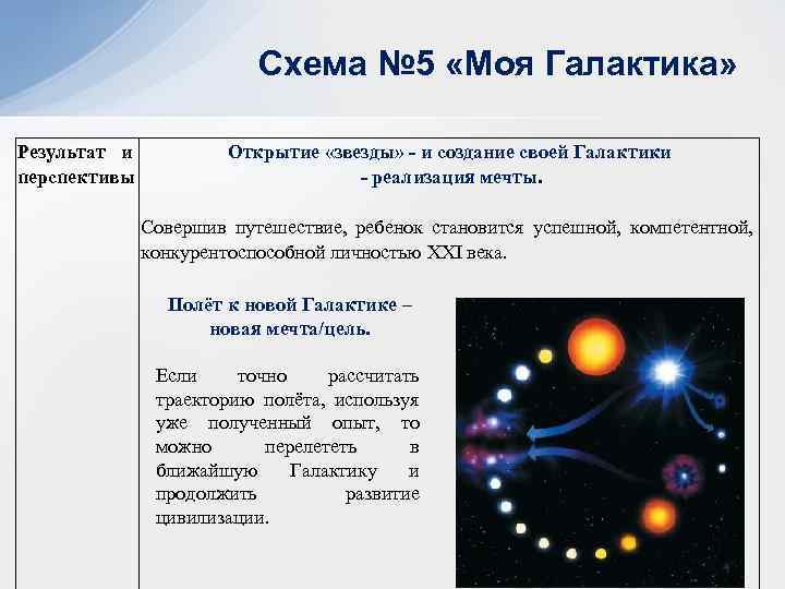 Схема № 5 «Моя Галактика» Результат и перспективы Открытие «звезды» - и создание своей