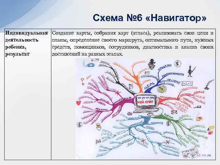 Схема № 6 «Навигатор» Индивидуальная деятельность ребенка, результат Создание карты, собрания карт (атласа), реализовать