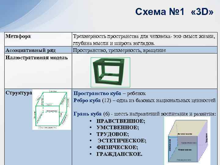 Схема № 1 « 3 D» Метафора Ассоциативный ряд Иллюстративная модель Структура Трехмерность пространства