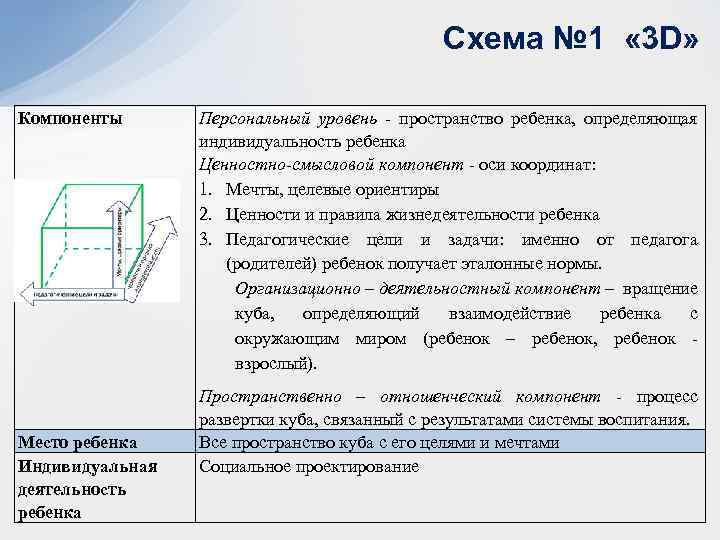 Схема № 1 « 3 D» Компоненты Место ребенка Индивидуальная деятельность ребенка Персональный уровень