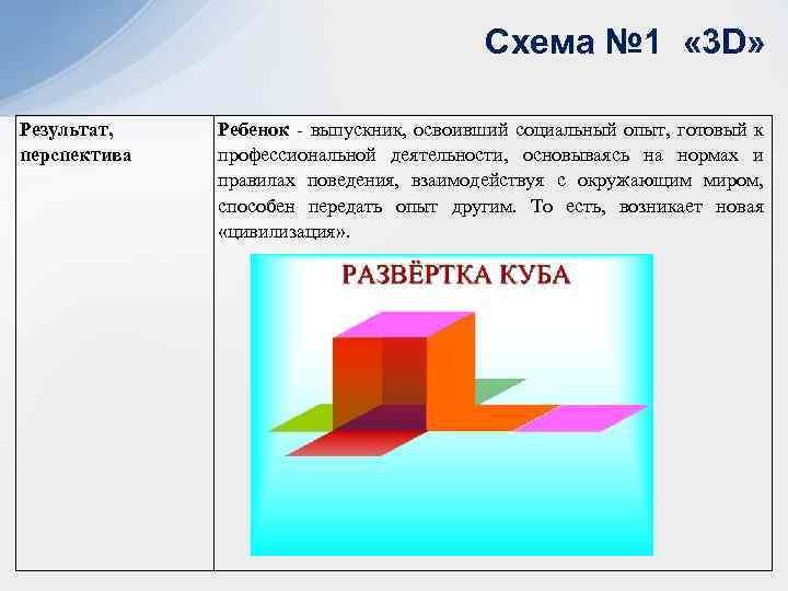 Схема № 1 « 3 D» Результат, перспектива Ребенок - выпускник, освоивший социальный опыт,