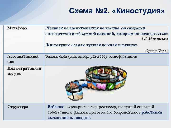 Схема № 2. «Киностудия» Метафора Ассоциативный ряд «Человек не воспитывается по частям, он создается