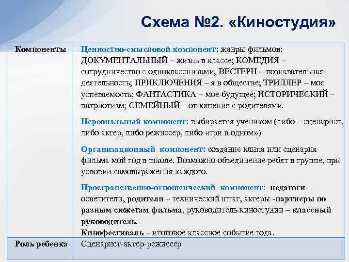 Схема № 2. «Киностудия» Компоненты Ценностно-смысловой компонент: жанры фильмов: ДОКУМЕНТАЛЬНЫЙ – жизнь в классе;