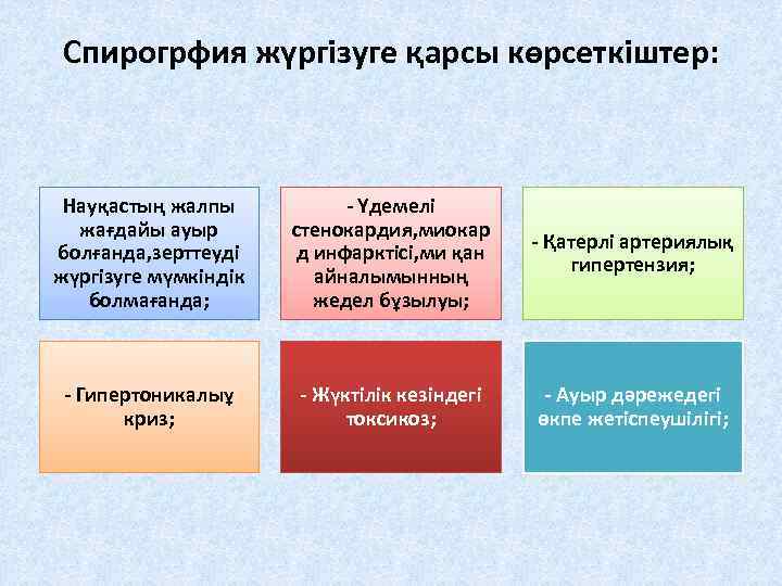 Спирогрфия жүргізуге қарсы көрсеткіштер: Науқастың жалпы жағдайы ауыр болғанда, зерттеуді жүргізуге мүмкіндік болмағанда; -