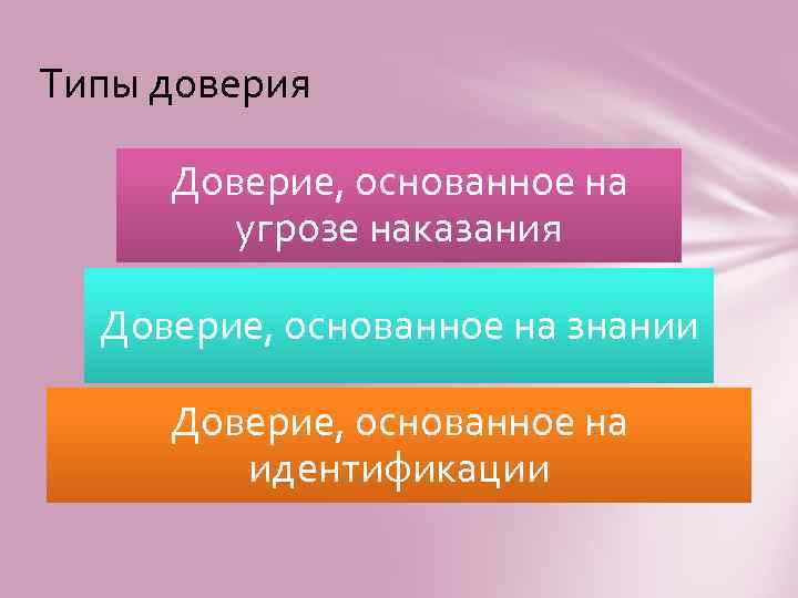 Типы доверия Доверие, основанное на угрозе наказания Доверие, основанное на знании Доверие, основанное на