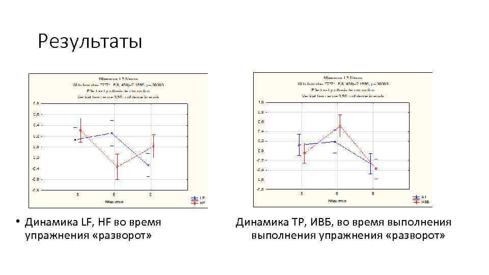 Результаты • Динамика LF, HF во время Динамика ТР, ИВБ, во время выполнения упражнения