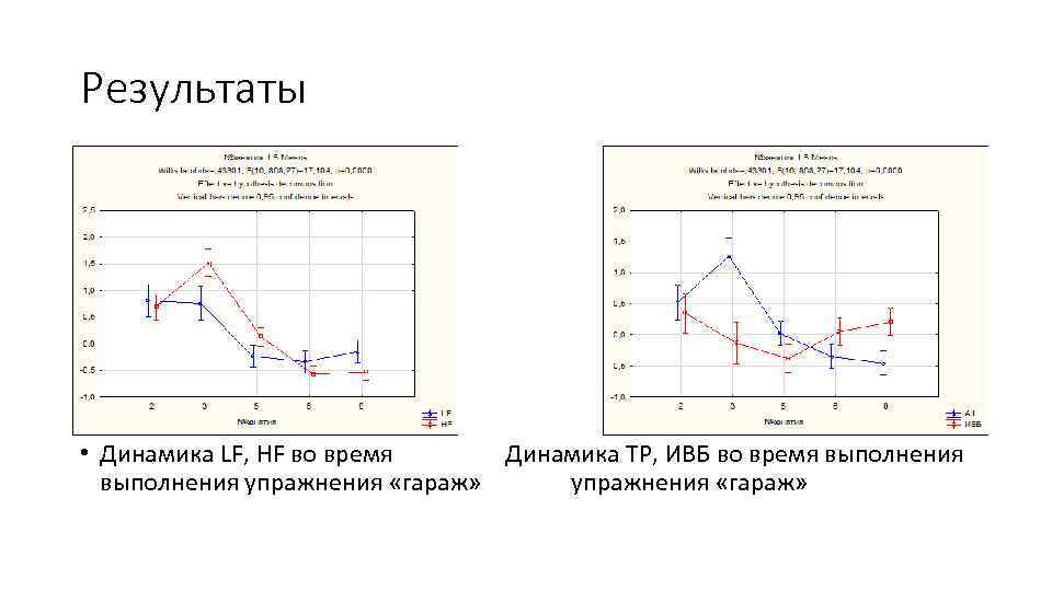 Результаты • Динамика LF, HF во время Динамика ТР, ИВБ во время выполнения упражнения