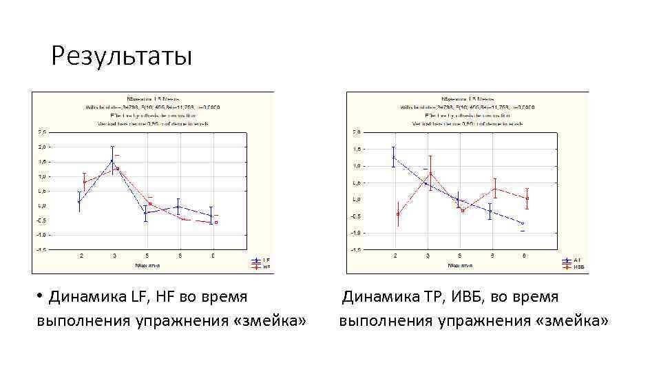 Результаты • Динамика LF, HF во время Динамика ТР, ИВБ, во время выполнения упражнения
