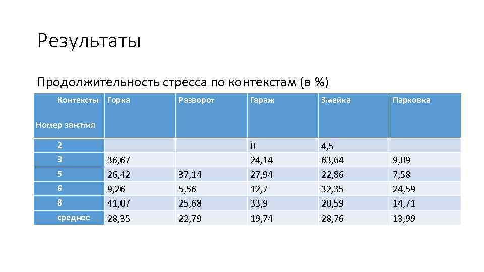 Результаты Продолжительность стресса по контекстам (в %) Контексты Горка Номер занятия 2 3 5