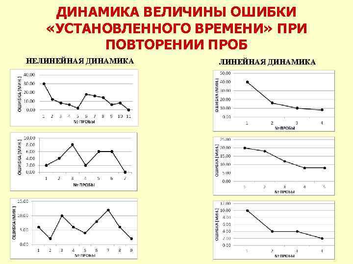 ДИНАМИКА ВЕЛИЧИНЫ ОШИБКИ «УСТАНОВЛЕННОГО ВРЕМЕНИ» ПРИ ПОВТОРЕНИИ ПРОБ НЕЛИНЕЙНАЯ ДИНАМИКА 