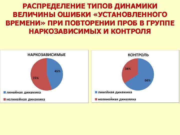 РАСПРЕДЕЛЕНИЕ ТИПОВ ДИНАМИКИ ВЕЛИЧИНЫ ОШИБКИ «УСТАНОВЛЕННОГО ВРЕМЕНИ» ПРИ ПОВТОРЕНИИ ПРОБ В ГРУППЕ НАРКОЗАВИСИМЫХ И