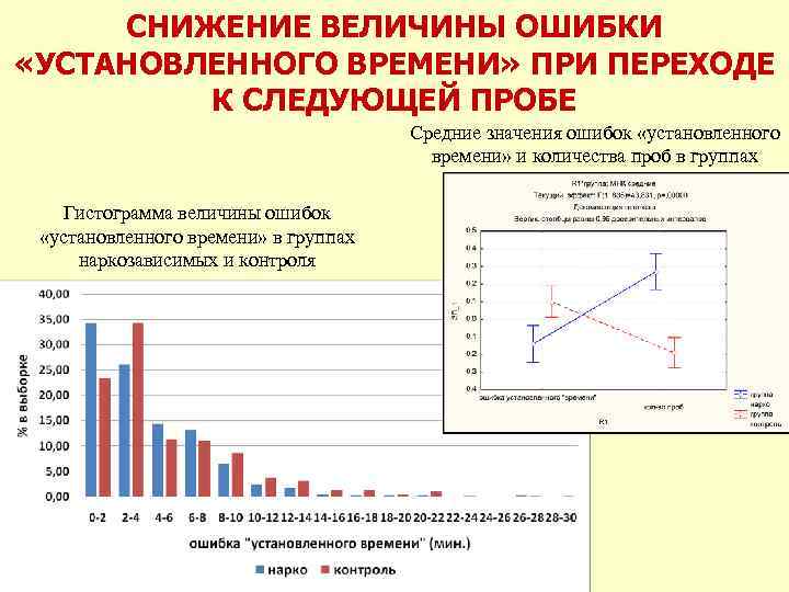 СНИЖЕНИЕ ВЕЛИЧИНЫ ОШИБКИ «УСТАНОВЛЕННОГО ВРЕМЕНИ» ПРИ ПЕРЕХОДЕ К СЛЕДУЮЩЕЙ ПРОБЕ Средние значения ошибок «установленного