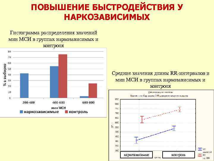 ПОВЫШЕНИЕ БЫСТРОДЕЙСТВИЯ У НАРКОЗАВИСИМЫХ Гистограмма распределения значений мин МСИ в группах наркозависимых и контроля