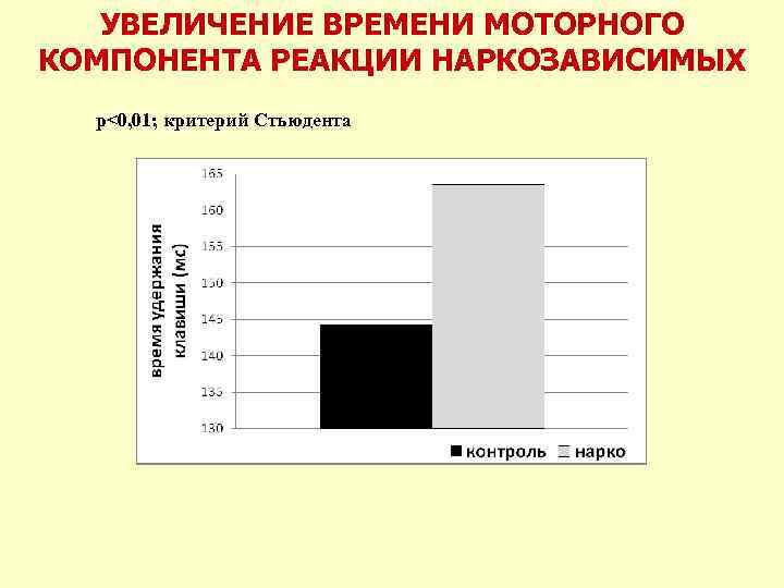 УВЕЛИЧЕНИЕ ВРЕМЕНИ МОТОРНОГО КОМПОНЕНТА РЕАКЦИИ НАРКОЗАВИСИМЫХ р<0, 01; критерий Стьюдента 