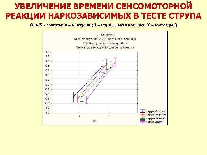 УВЕЛИЧЕНИЕ ВРЕМЕНИ СЕНСОМОТОРНОЙ РЕАКЦИИ НАРКОЗАВИСИМЫХ В ТЕСТЕ СТРУПА Ось Х - группы: 0 –