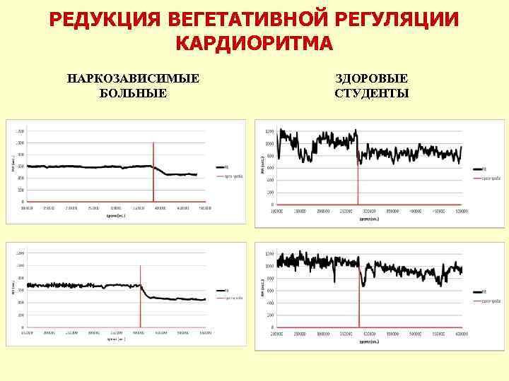 РЕДУКЦИЯ ВЕГЕТАТИВНОЙ РЕГУЛЯЦИИ КАРДИОРИТМА НАРКОЗАВИСИМЫЕ БОЛЬНЫЕ ЗДОРОВЫЕ СТУДЕНТЫ 