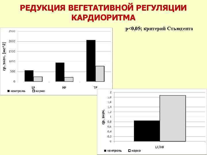 РЕДУКЦИЯ ВЕГЕТАТИВНОЙ РЕГУЛЯЦИИ КАРДИОРИТМА р<0, 05; критерий Стьюдента 