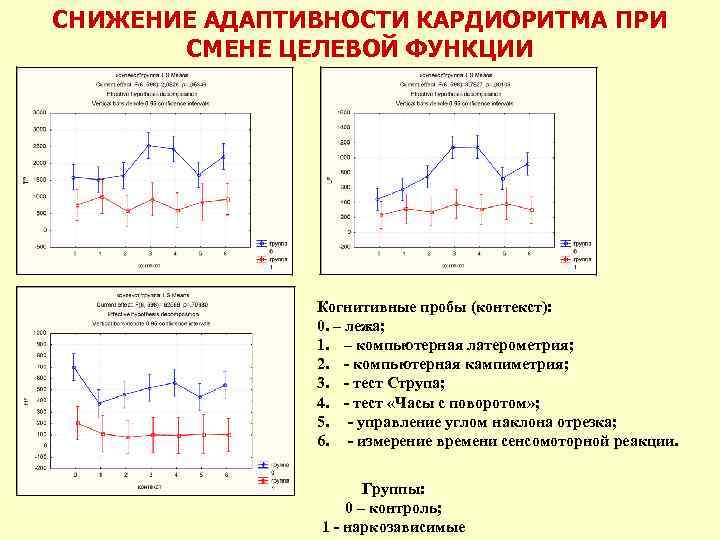 СНИЖЕНИЕ АДАПТИВНОСТИ КАРДИОРИТМА ПРИ СМЕНЕ ЦЕЛЕВОЙ ФУНКЦИИ Когнитивные пробы (контекст): 0. – лежа; 1.