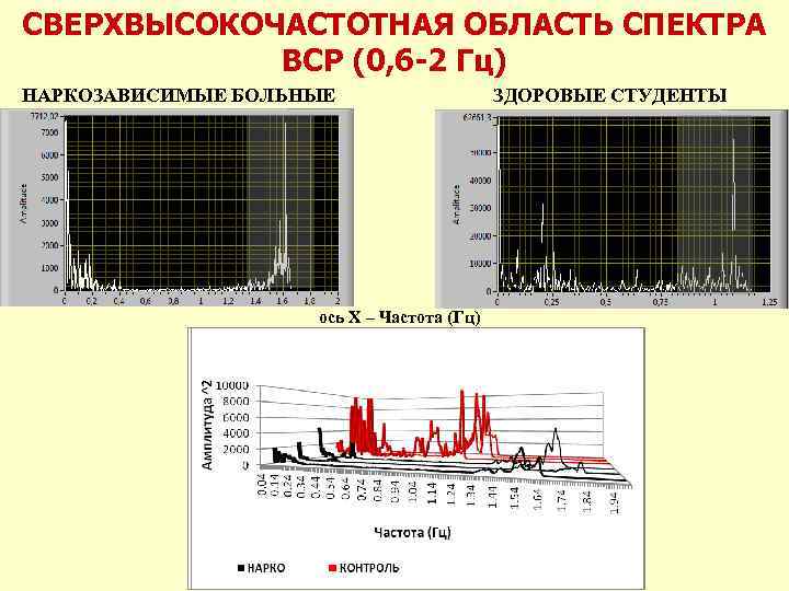 СВЕРХВЫСОКОЧАСТОТНАЯ ОБЛАСТЬ СПЕКТРА ВСР (0, 6 -2 Гц) НАРКОЗАВИСИМЫЕ БОЛЬНЫЕ ось Х – Частота