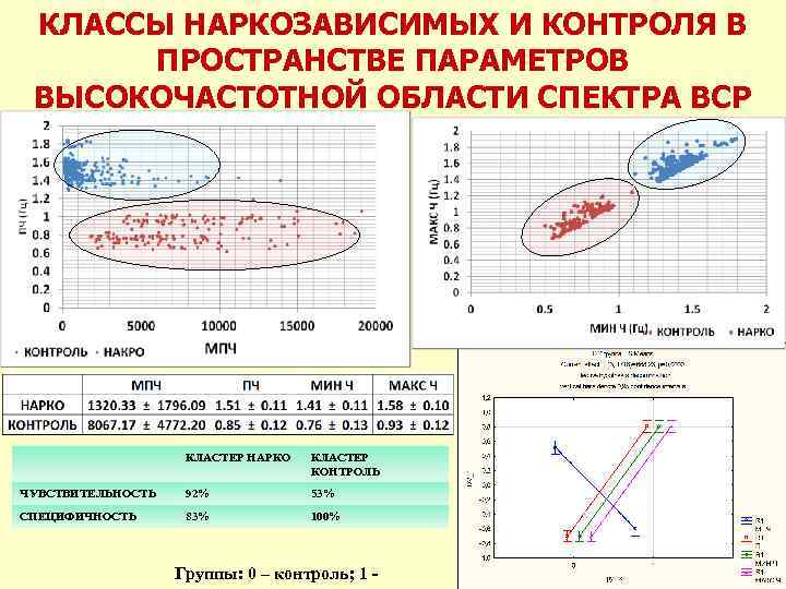 КЛАССЫ НАРКОЗАВИСИМЫХ И КОНТРОЛЯ В ПРОСТРАНСТВЕ ПАРАМЕТРОВ ВЫСОКОЧАСТОТНОЙ ОБЛАСТИ СПЕКТРА ВСР КЛАСТЕР НАРКО КЛАСТЕР