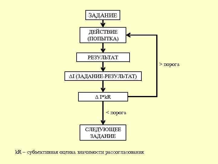 ЗАДАНИЕ ДЕЙСТВИЕ (ПОПЫТКА) РЕЗУЛЬТАТ > порога ΔI (ЗАДАНИЕ-РЕЗУЛЬТАТ) Δ I*k. R < порога СЛЕДУЮЩЕЕ