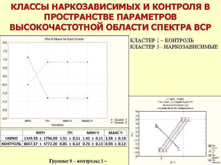 КЛАССЫ НАРКОЗАВИСИМЫХ И КОНТРОЛЯ В ПРОСТРАНСТВЕ ПАРАМЕТРОВ ВЫСОКОЧАСТОТНОЙ ОБЛАСТИ СПЕКТРА ВСР КЛАСТЕР 1 –