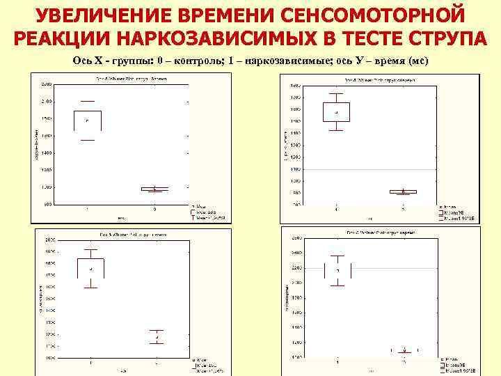 УВЕЛИЧЕНИЕ ВРЕМЕНИ СЕНСОМОТОРНОЙ РЕАКЦИИ НАРКОЗАВИСИМЫХ В ТЕСТЕ СТРУПА Ось Х - группы: 0 –