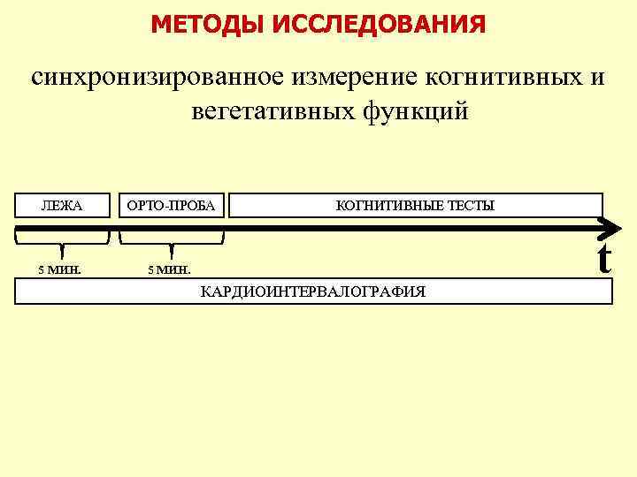 МЕТОДЫ ИССЛЕДОВАНИЯ синхронизированное измерение когнитивных и вегетативных функций ЛЕЖА ОРТО-ПРОБА 5 МИН. КОГНИТИВНЫЕ ТЕСТЫ