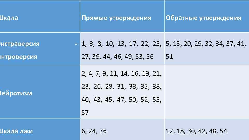 Шкала Экстраверсия интроверсия Нейротизм Шкала лжи Прямые утверждения Обратные утверждения - 1, 3, 8,