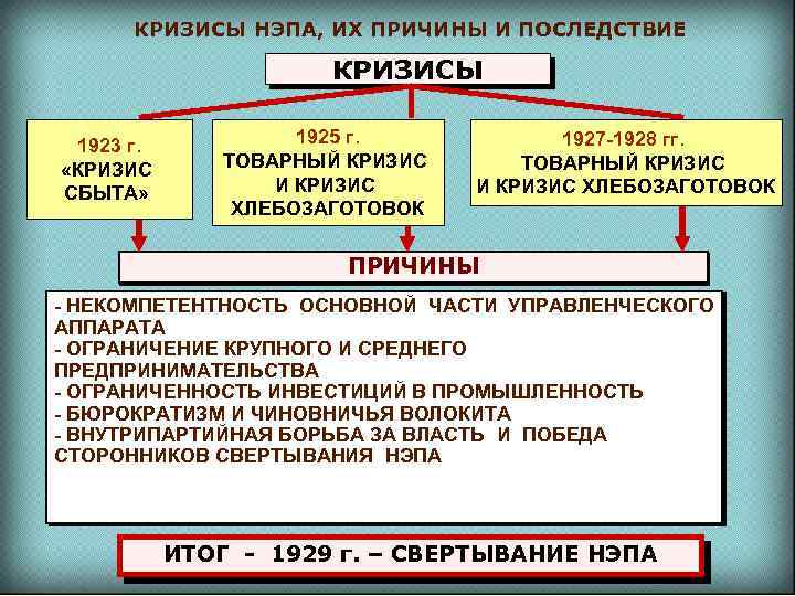 Кризис хлебозаготовок в ссср связан с