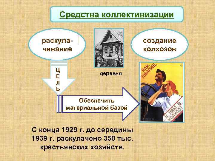 Средства коллективизации создание колхозов раскулачивание Ц Е Л Ь деревня Обеспечить материальной базой С