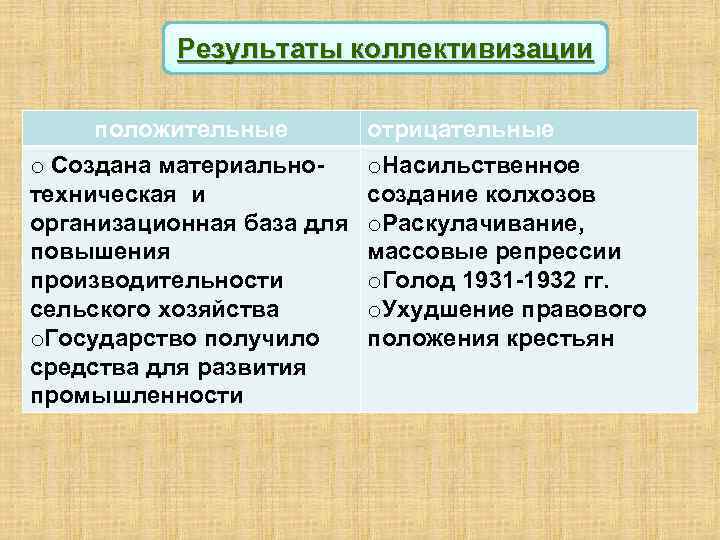 Результаты коллективизации положительные o Создана материальнотехническая и организационная база для повышения производительности сельского хозяйства