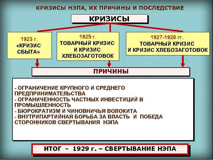 Ссср в годы нэпа 1921 1928 презентация 10 класс