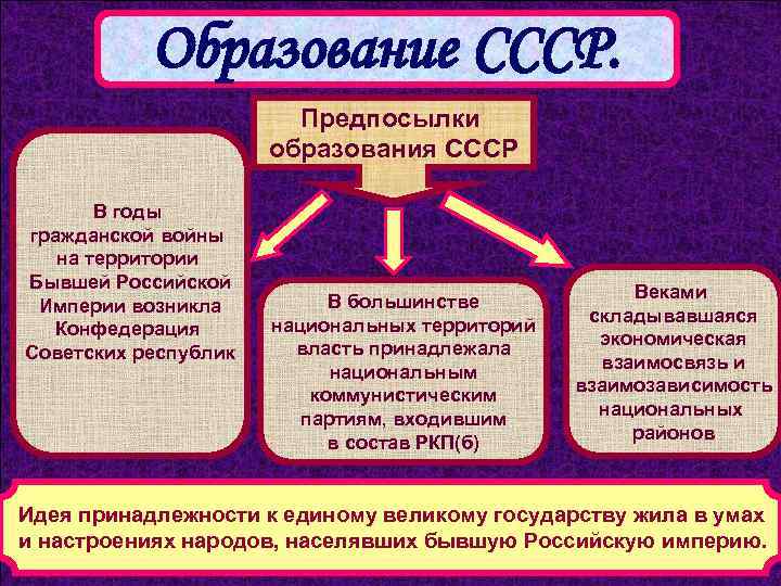 Образование СССР. Предпосылки образования СССР В годы гражданской войны на территории Бывшей Российской Империи