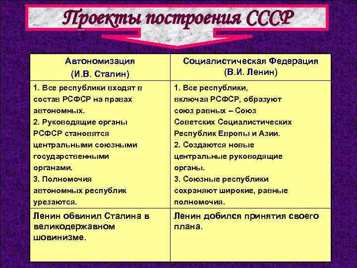 План сталина по объединению советских республик в единое государство назывался