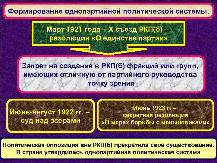 Формирование однопартийной политической системы. Март 1921 года – Х съезд РКП(б) – резолюция «О