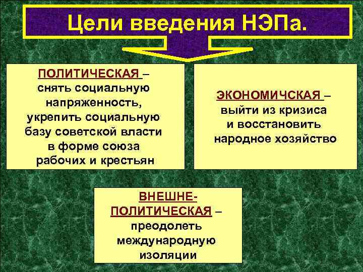 Цели введения НЭПа. ПОЛИТИЧЕСКАЯ – снять социальную напряженность, укрепить социальную базу советской власти в