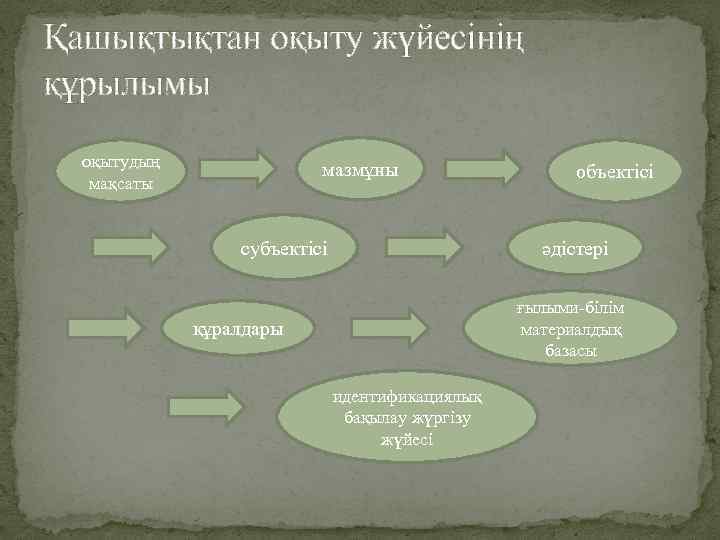 Қашықтықтан оқыту жүйесінің құрылымы оқытудың мақсаты мазмұны объектісі әдістері субъектісі ғылыми-білім материалдық базасы құралдары