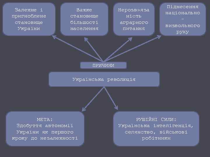 Залежне і пригноблене становище України Важке становище більшості населення Нерозв» яза ність аграрного питання