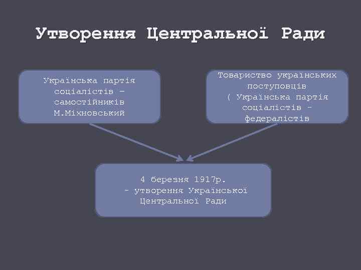 Утворення Центральної Ради Українська партія соціалістів – самостійників М. Міхновський Товариство українських поступовців (