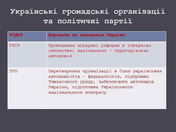 Українські громадські організації та політичні партії УСДРП Боротьба за автономію України УПСР Проведення аграрної