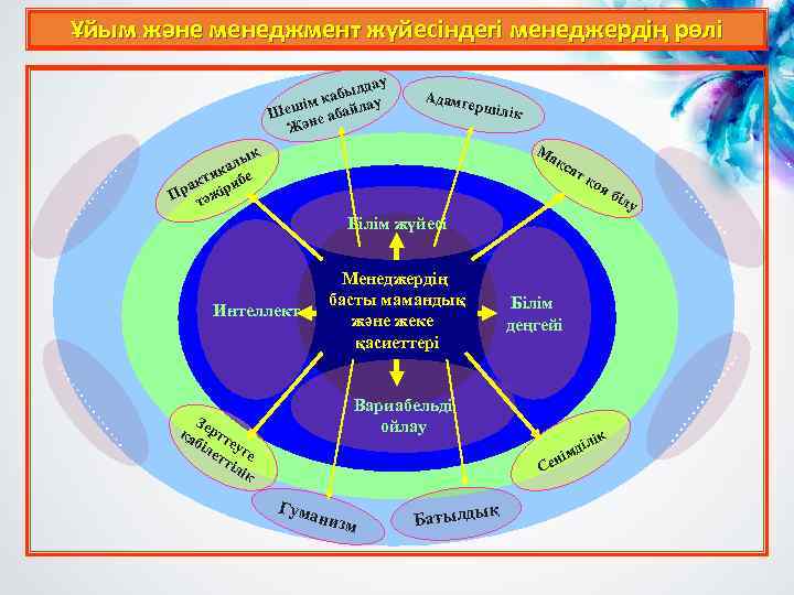 Ұйым және менеджмент жүйесіндегі менеджердің рөлі Ма қ ық кал е и акт іриб