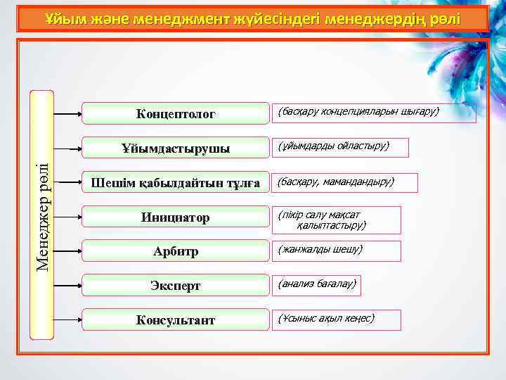 Ұйым және менеджмент жүйесіндегі менеджердің рөлі Концептолог (басқару концепцияларын шығару) Менеджер рөлі Ұйымдастырушы (ұйымдарды